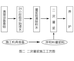 芮城灌浆料施工工艺—文字完整版
